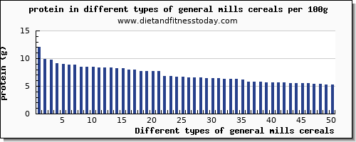 general mills cereals nutritional value per 100g